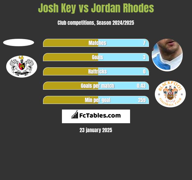 Josh Key vs Jordan Rhodes h2h player stats