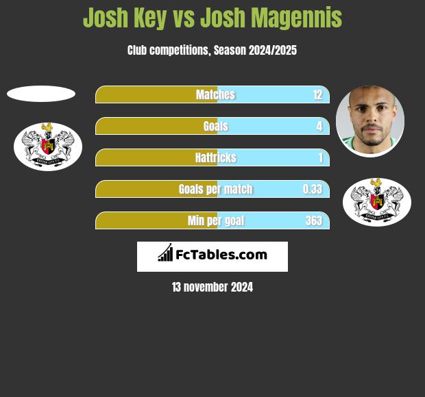 Josh Key vs Josh Magennis h2h player stats