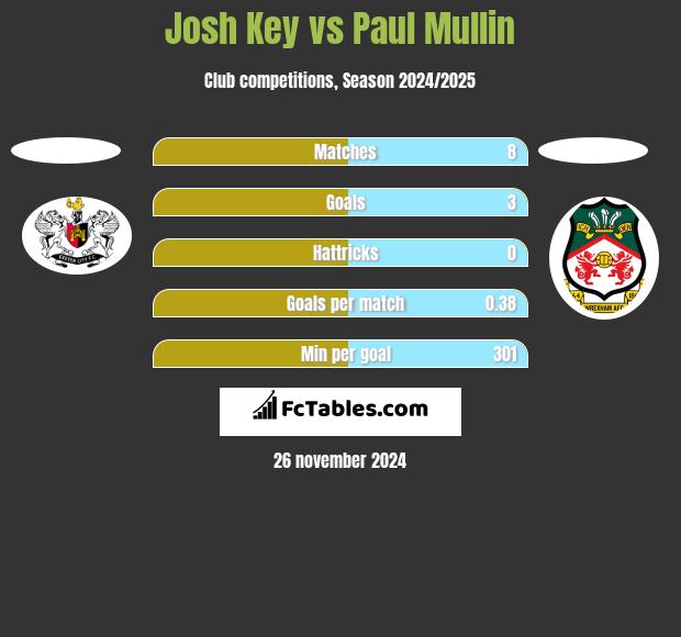 Josh Key vs Paul Mullin h2h player stats