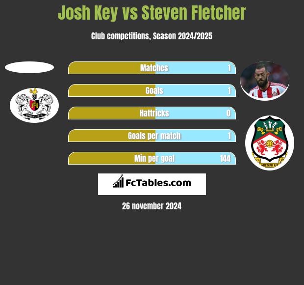 Josh Key vs Steven Fletcher h2h player stats