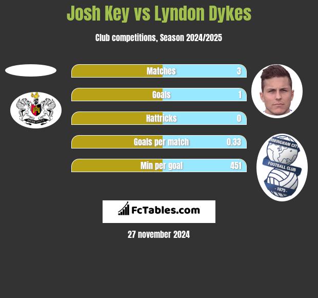 Josh Key vs Lyndon Dykes h2h player stats