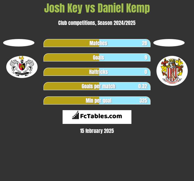 Josh Key vs Daniel Kemp h2h player stats