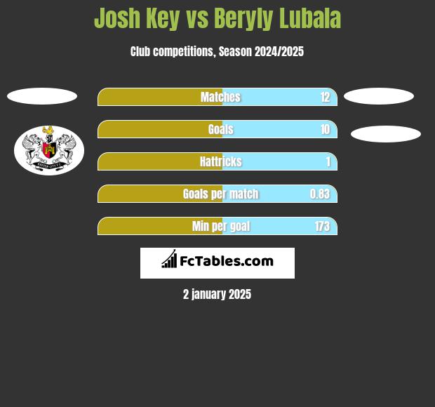 Josh Key vs Beryly Lubala h2h player stats