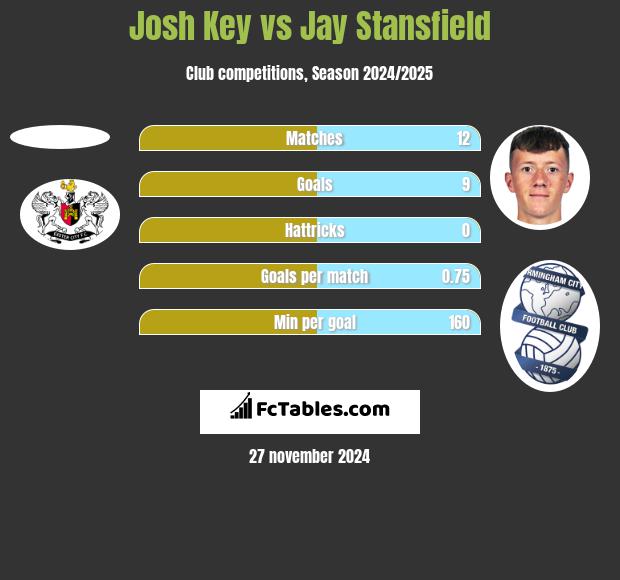 Josh Key vs Jay Stansfield h2h player stats