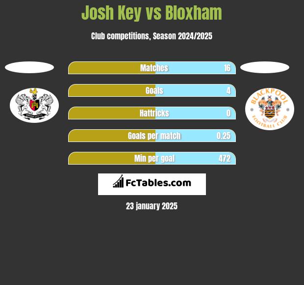 Josh Key vs Bloxham h2h player stats