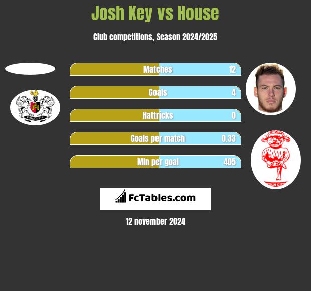 Josh Key vs House h2h player stats