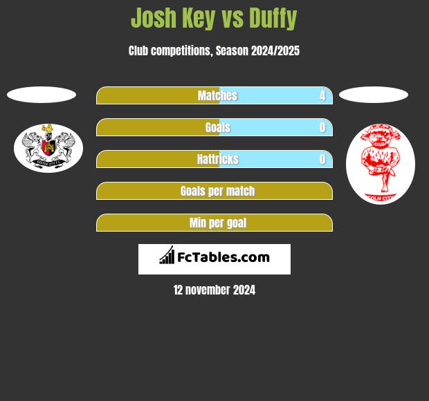 Josh Key vs Duffy h2h player stats