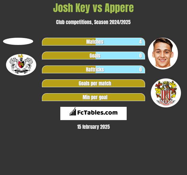 Josh Key vs Appere h2h player stats