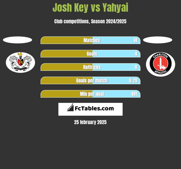 Josh Key vs Yahyai h2h player stats