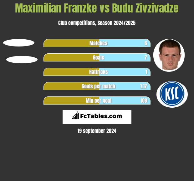 Maximilian Franzke vs Budu Zivzivadze h2h player stats