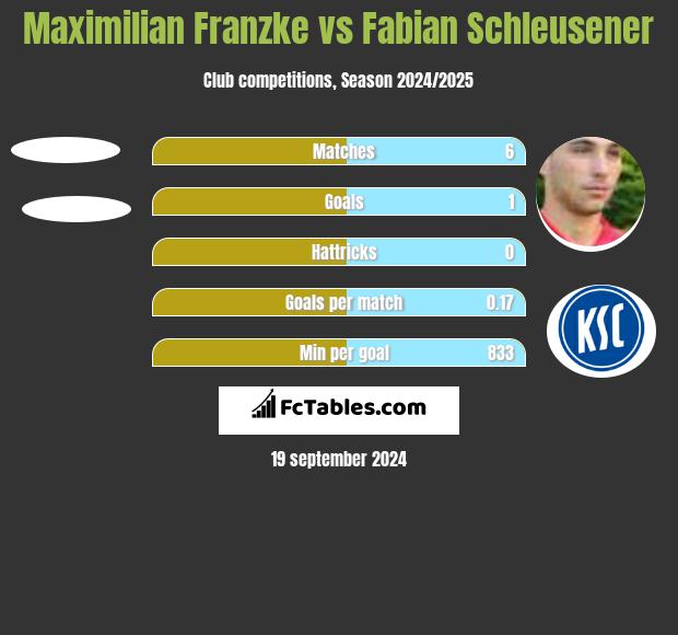 Maximilian Franzke vs Fabian Schleusener h2h player stats