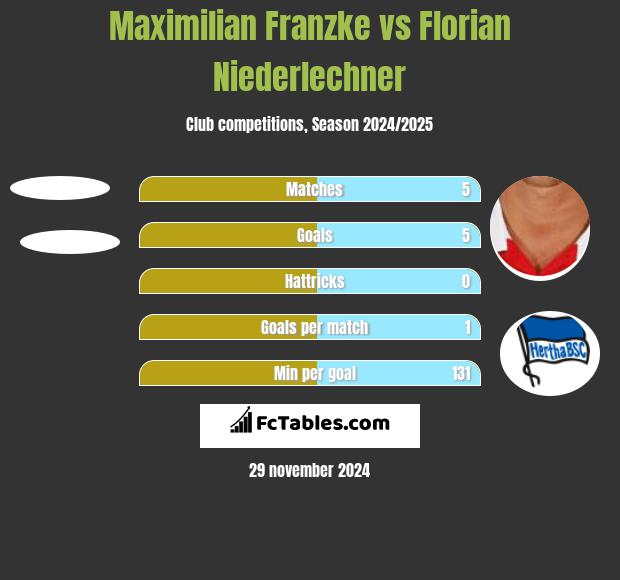 Maximilian Franzke vs Florian Niederlechner h2h player stats