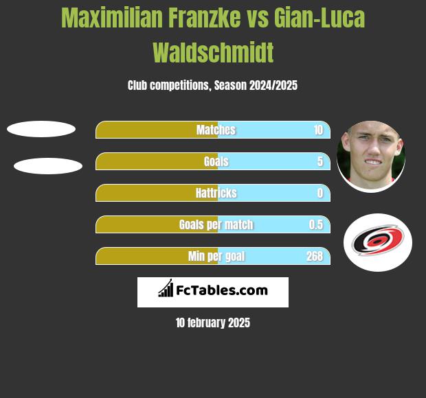 Maximilian Franzke vs Gian-Luca Waldschmidt h2h player stats