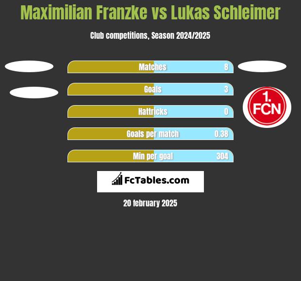 Maximilian Franzke vs Lukas Schleimer h2h player stats