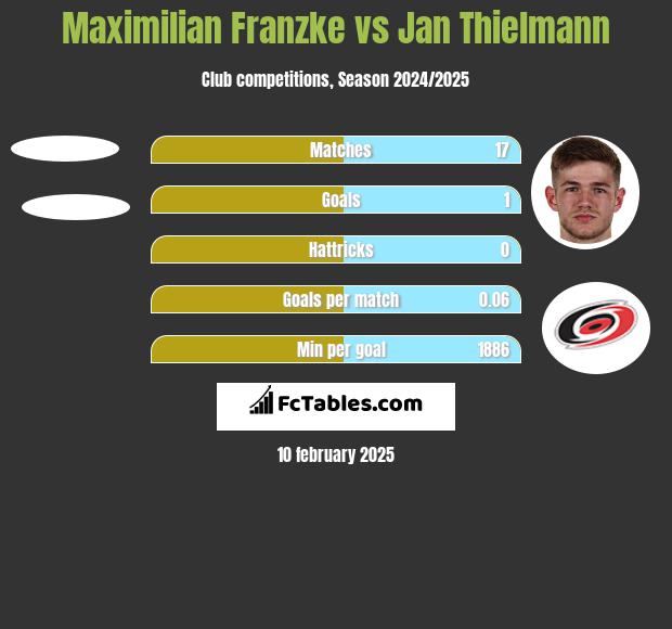 Maximilian Franzke vs Jan Thielmann h2h player stats