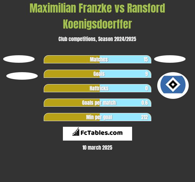 Maximilian Franzke vs Ransford Koenigsdoerffer h2h player stats