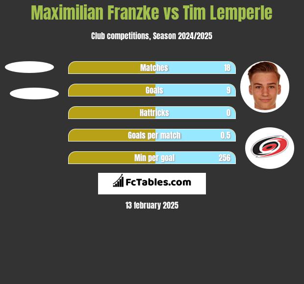 Maximilian Franzke vs Tim Lemperle h2h player stats