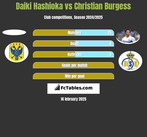 Daiki Hashioka vs Christian Burgess h2h player stats