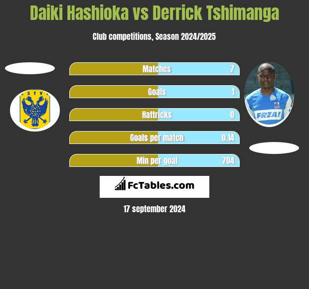 Daiki Hashioka vs Derrick Tshimanga h2h player stats