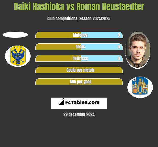 Daiki Hashioka vs Roman Neustaedter h2h player stats