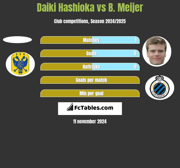 Daiki Hashioka vs B. Meijer h2h player stats