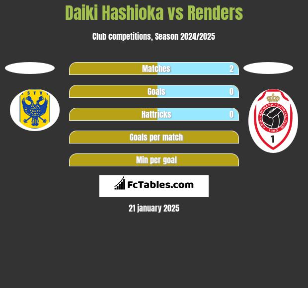 Daiki Hashioka vs Renders h2h player stats