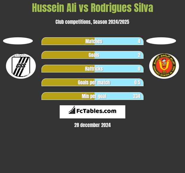 Hussein Ali vs Rodrigues Silva h2h player stats