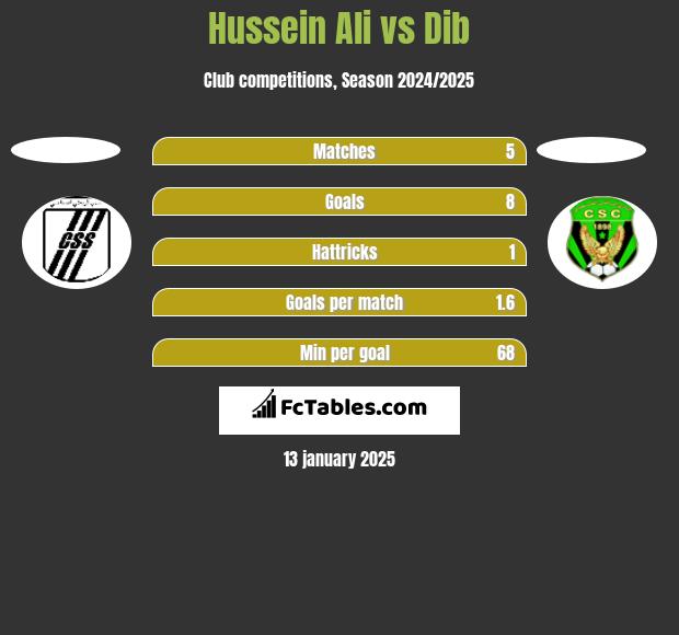 Hussein Ali vs Dib h2h player stats