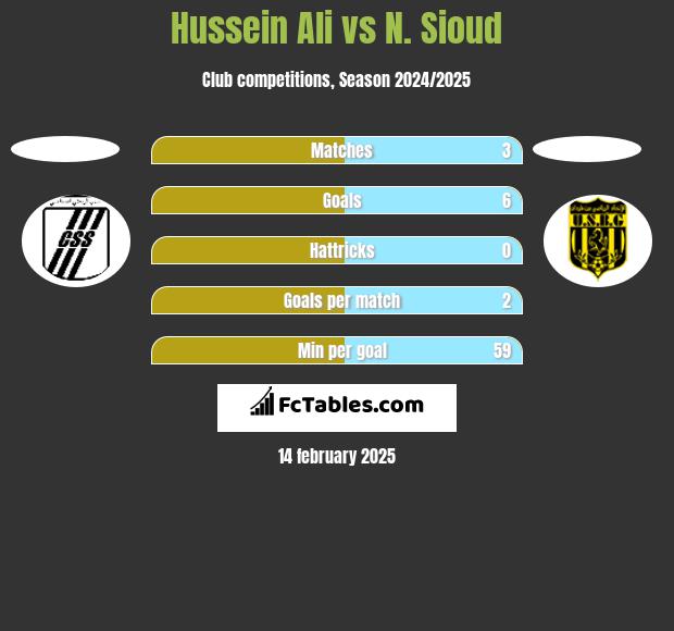 Hussein Ali vs N. Sioud h2h player stats