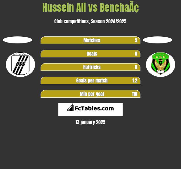 Hussein Ali vs BenchaÃ¢ h2h player stats