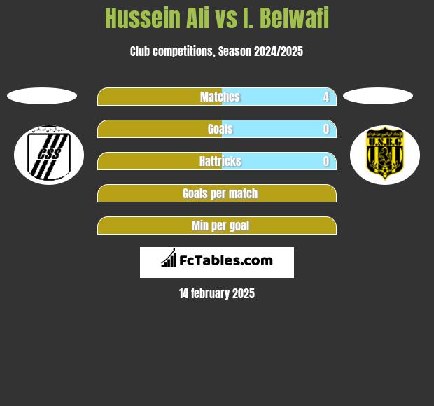 Hussein Ali vs I. Belwafi h2h player stats