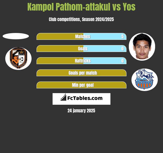 Kampol Pathom-attakul vs Yos h2h player stats