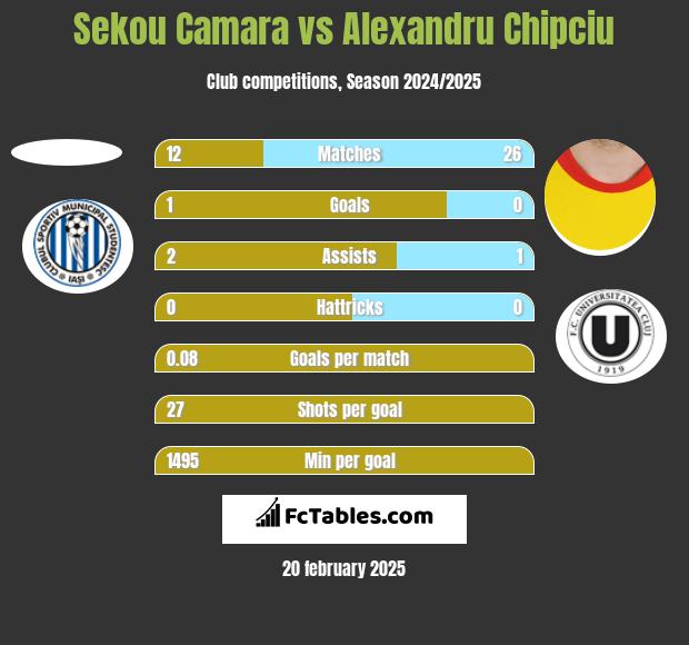 Sekou Camara vs Alexandru Chipciu h2h player stats