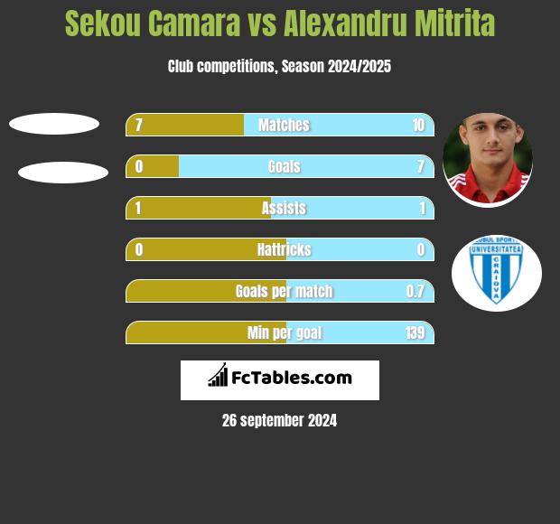 Sekou Camara vs Alexandru Mitrita h2h player stats