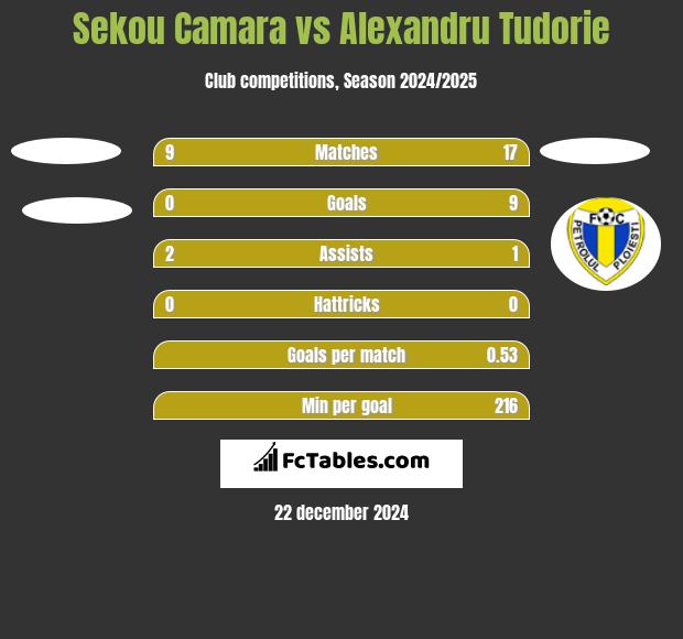 Sekou Camara vs Alexandru Tudorie h2h player stats