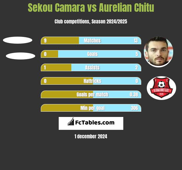 Sekou Camara vs Aurelian Chitu h2h player stats