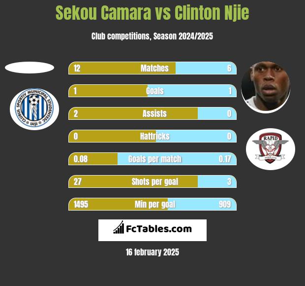 Sekou Camara vs Clinton Njie h2h player stats