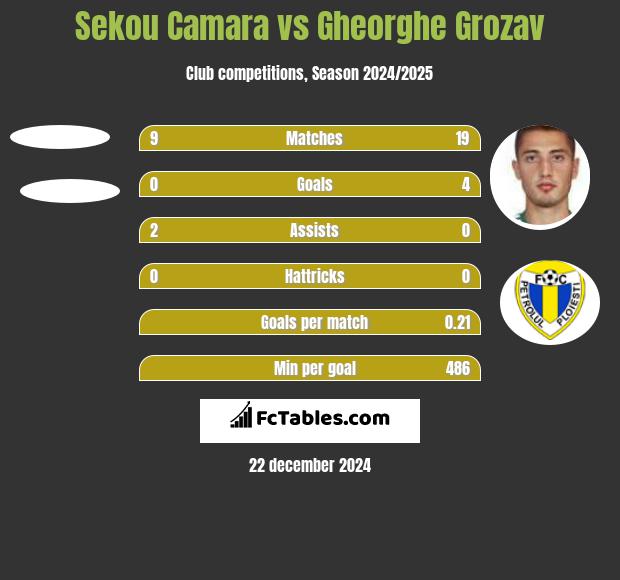 Sekou Camara vs Gheorghe Grozav h2h player stats