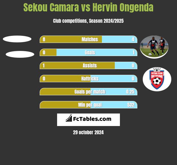 Sekou Camara vs Hervin Ongenda h2h player stats