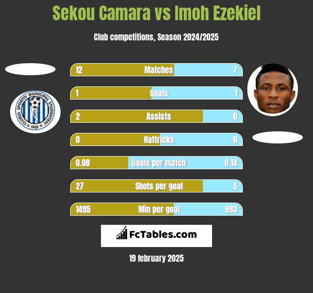 Sekou Camara vs Imoh Ezekiel h2h player stats