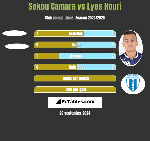 Sekou Camara vs Lyes Houri h2h player stats