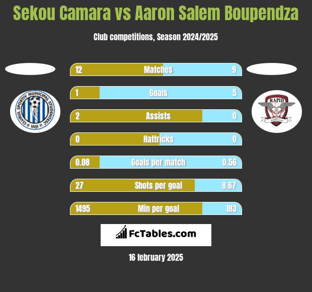 Sekou Camara vs Aaron Salem Boupendza h2h player stats