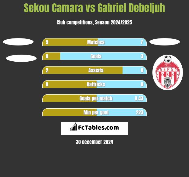 Sekou Camara vs Gabriel Debeljuh h2h player stats