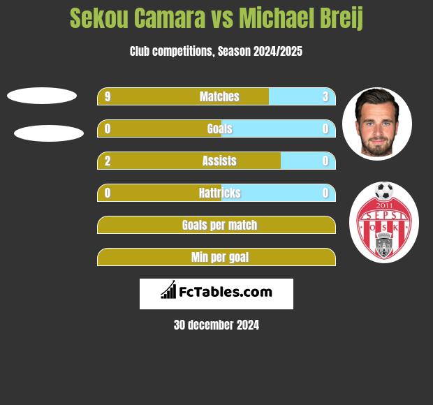 Sekou Camara vs Michael Breij h2h player stats