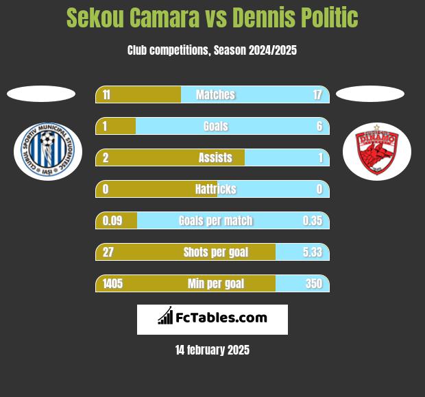 Sekou Camara vs Dennis Politic h2h player stats