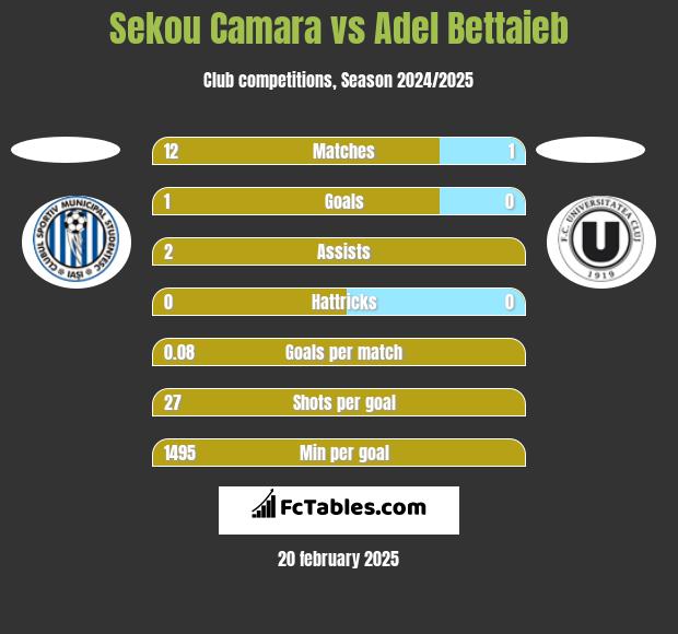 Sekou Camara vs Adel Bettaieb h2h player stats