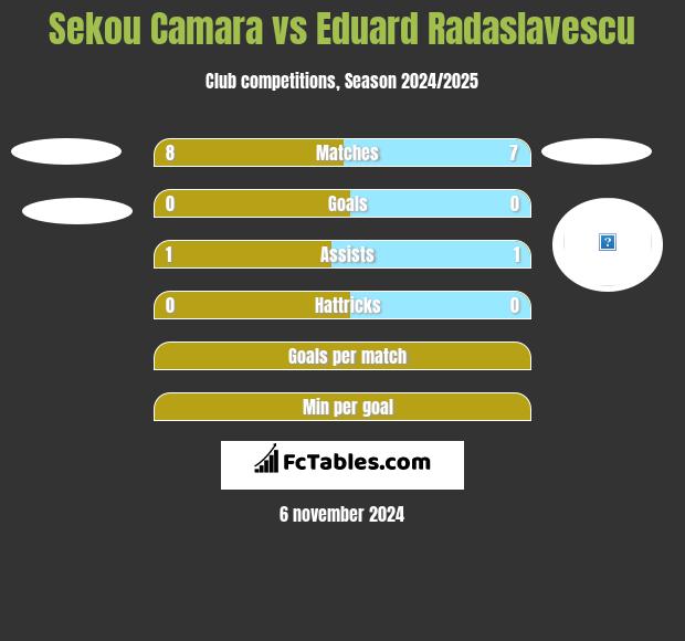 Sekou Camara vs Eduard Radaslavescu h2h player stats