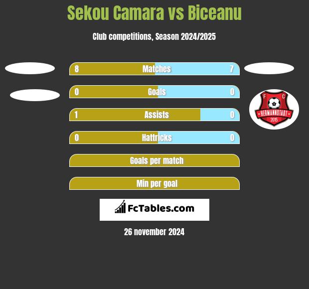 Sekou Camara vs Biceanu h2h player stats