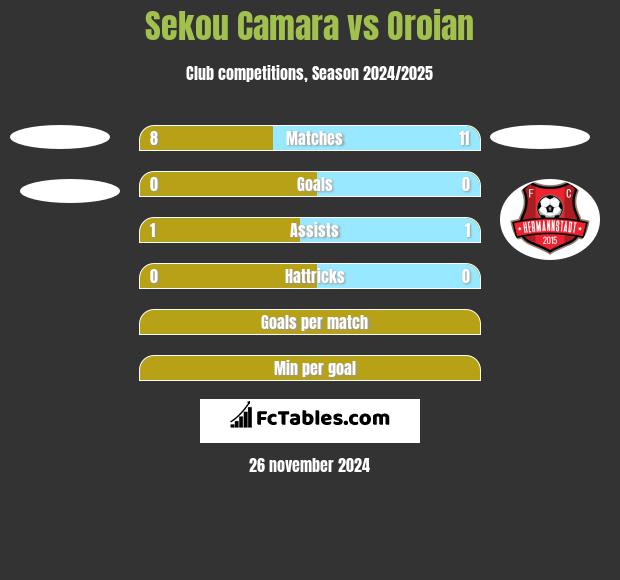 Sekou Camara vs Oroian h2h player stats