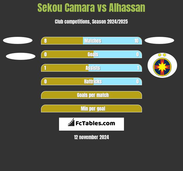 Sekou Camara vs Alhassan h2h player stats